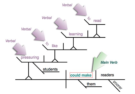 Diagramming Verbs
