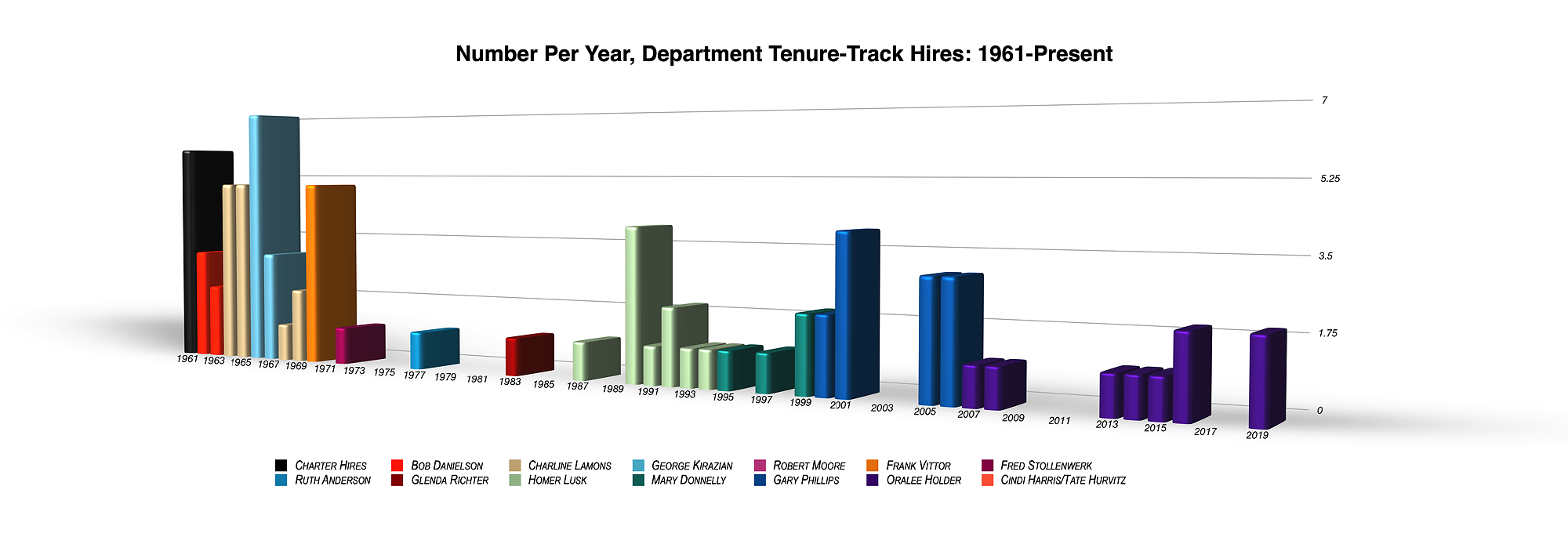 Number of Hires Per Year Per Chair, 1961-Present 