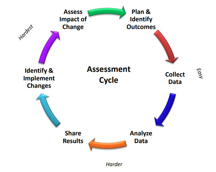Graphic of assessment cycle with multicolored arrows pointing in a circle; starts at 
