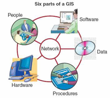Six Parts of a GIS, from Geographic Information Systems and Science