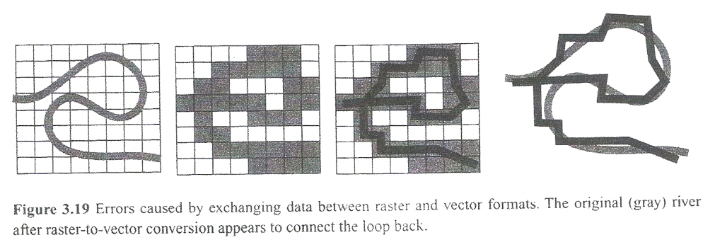 Potential errors when exchanging data between raster and vector format