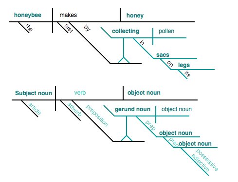 Diagramming Nouns