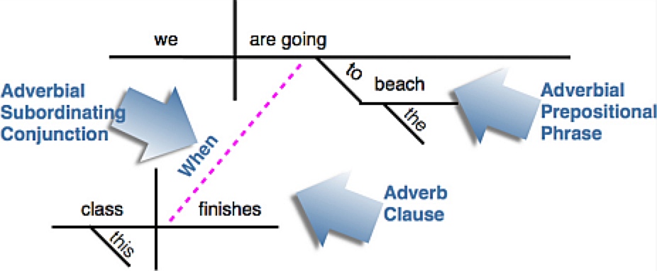 Adverbial Clause