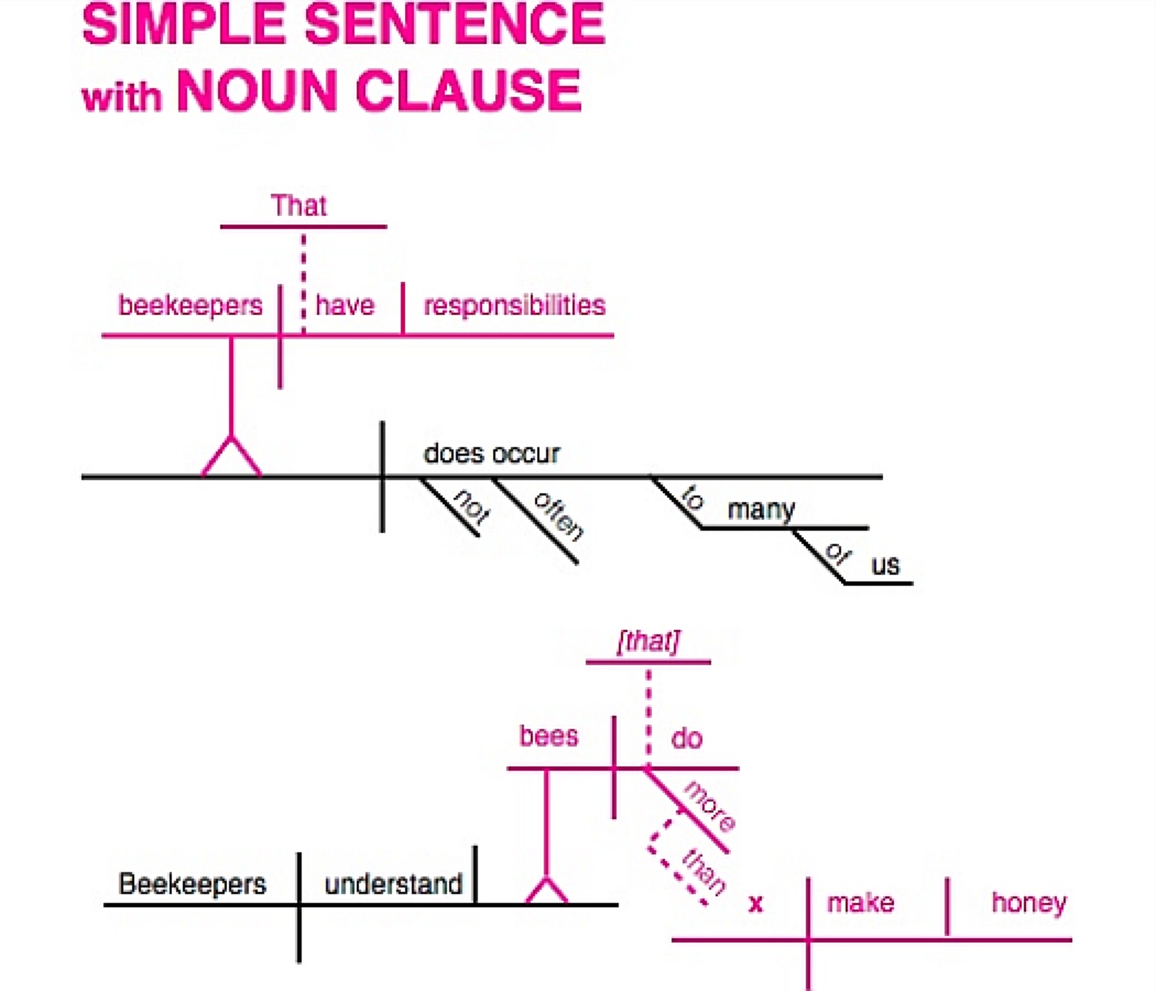 Simple with Noun Clause