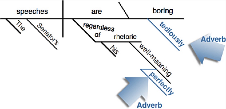 Adverbs Modifying Adjectives