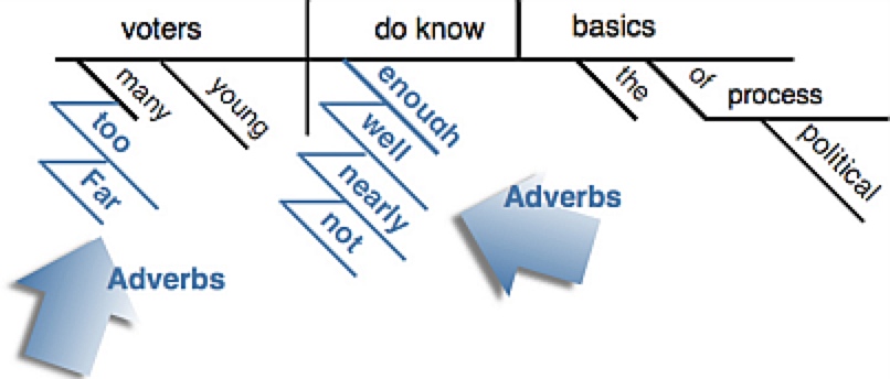 Adverbs Modifying Adverbs