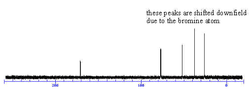 Notice the peaks in spectrum B are further downfield due to the bromine group