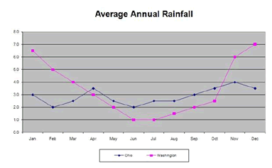 Comparison of average annual rainfall for Ohio and Washington.